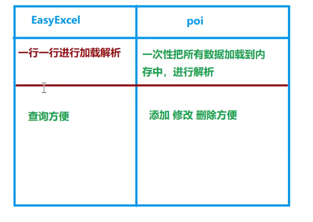 easyExcel  poi  比较