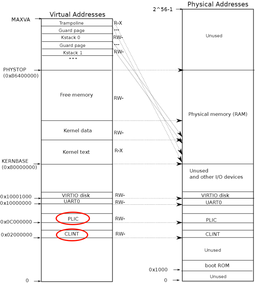 Mit6.S081笔记Lab3: page tables 页表