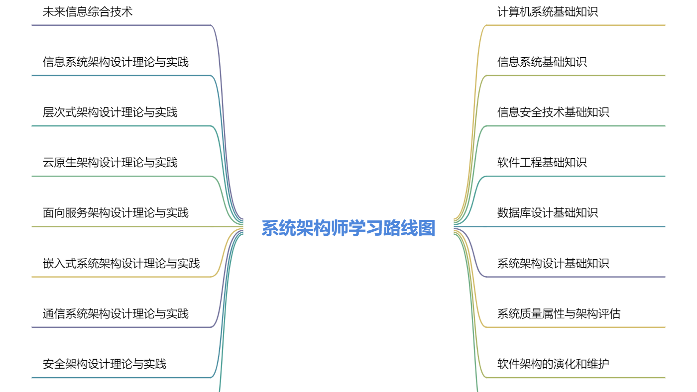 系统架构设计师-第0章-学习路线