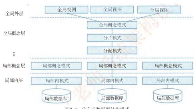 系统架构设计师-第3章-数据库