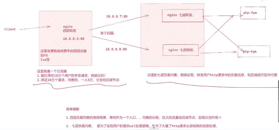 nginx负载均衡二