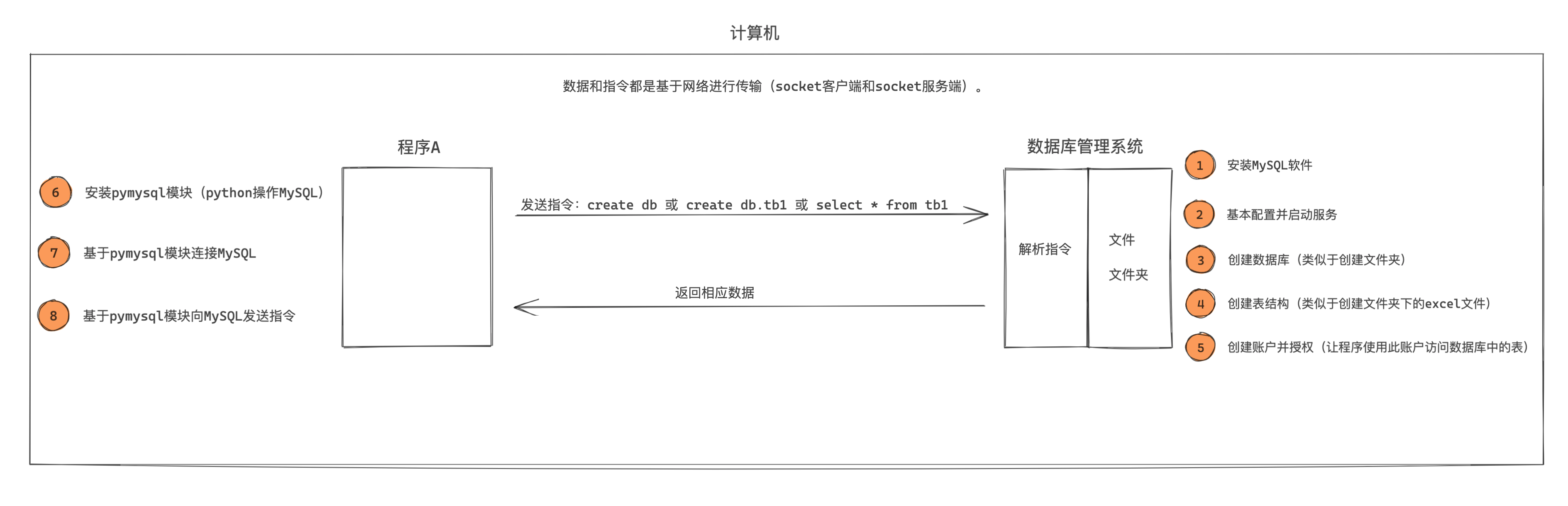 day22-MySQL入门