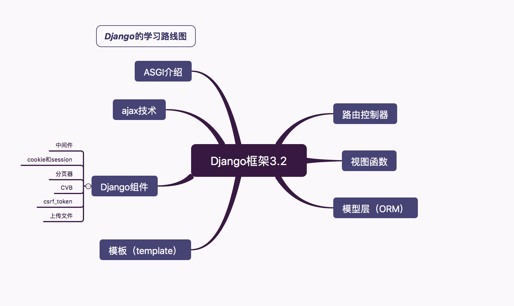 day32-Django3.2（一）