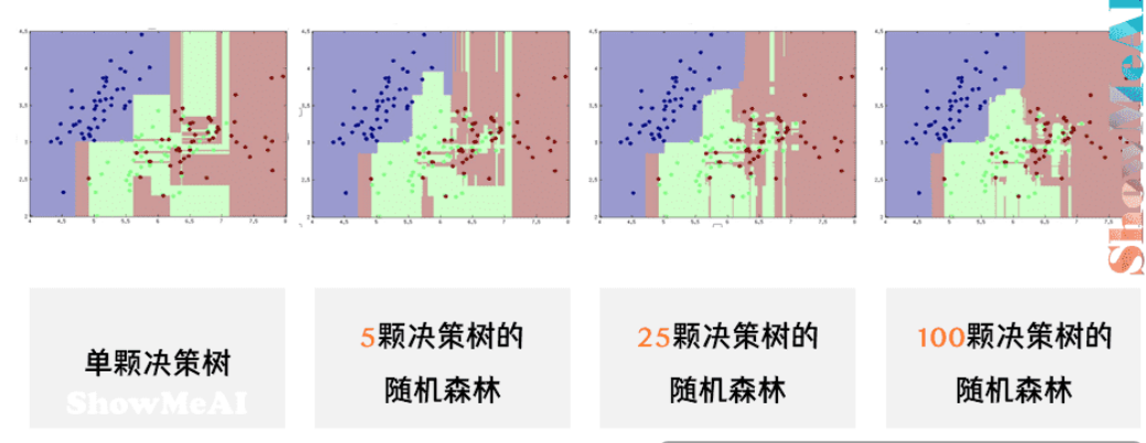 随机森林分类模型 0基础小白也能懂（附代码）