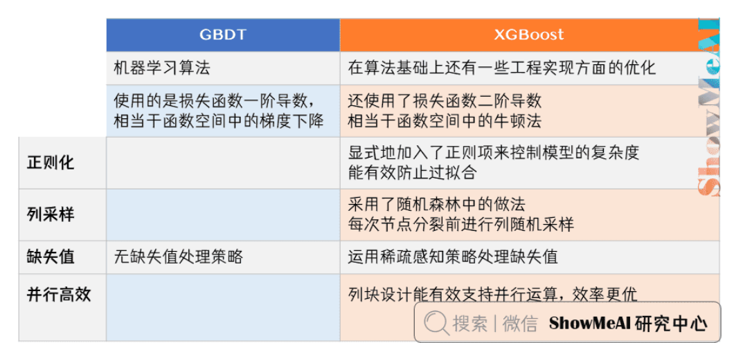 XGBoost模型 0基础小白也能懂（附代码）