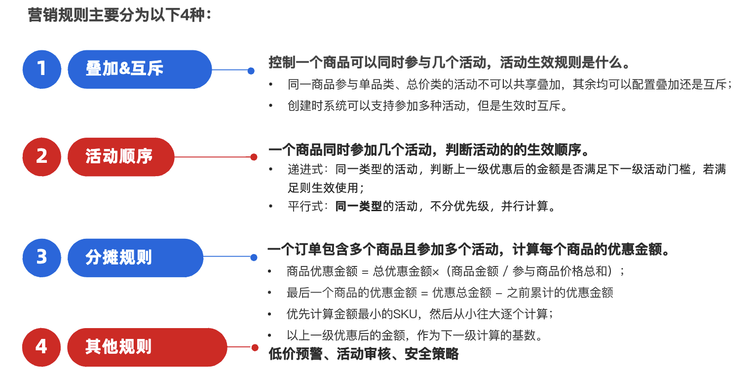 黑马PM-营销中心-活动管理（营销规则）