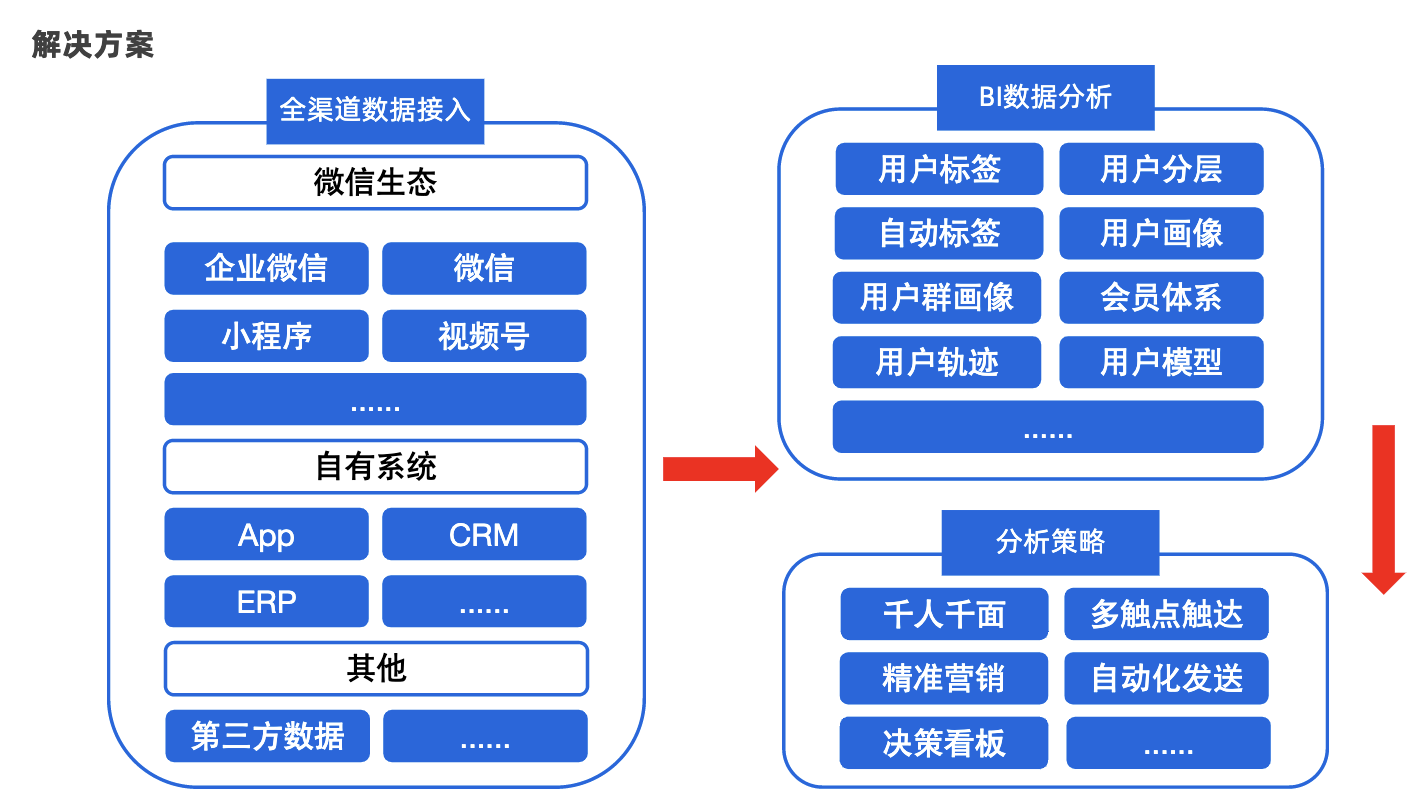 黑马PM- B端产品-CRM产品模式