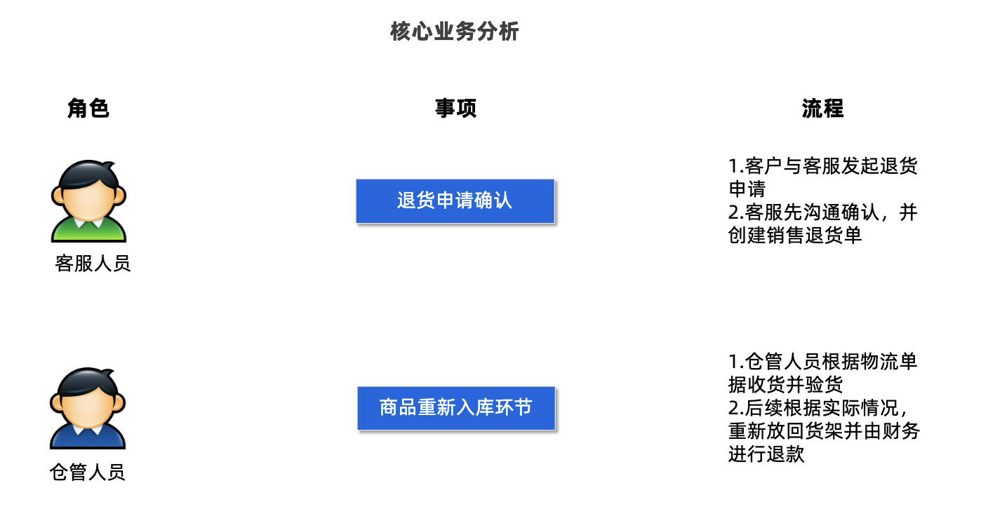 黑马PM- B端产品-销售模块设计