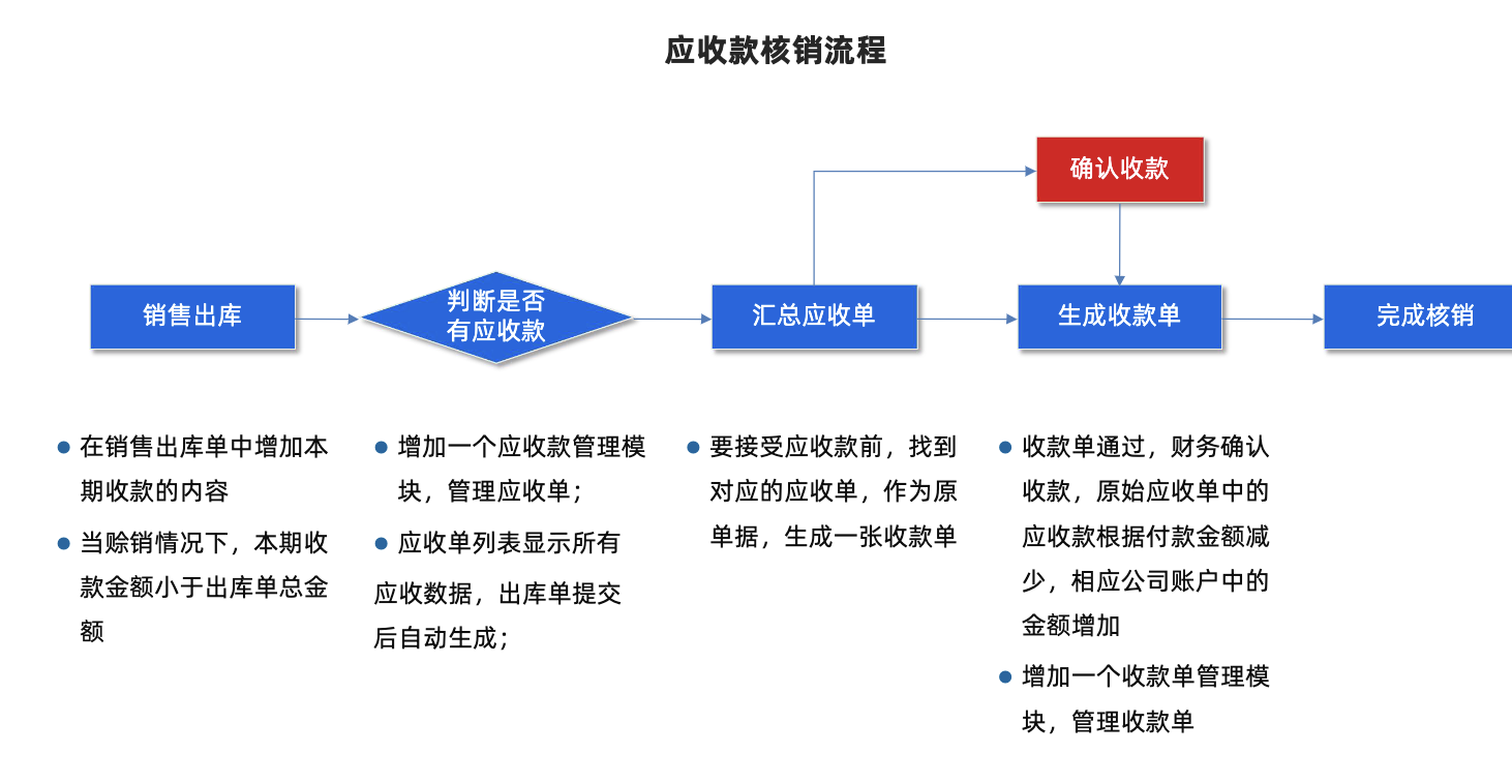 黑马PM- B端产品-财务模块设计