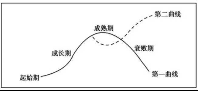 第二曲线