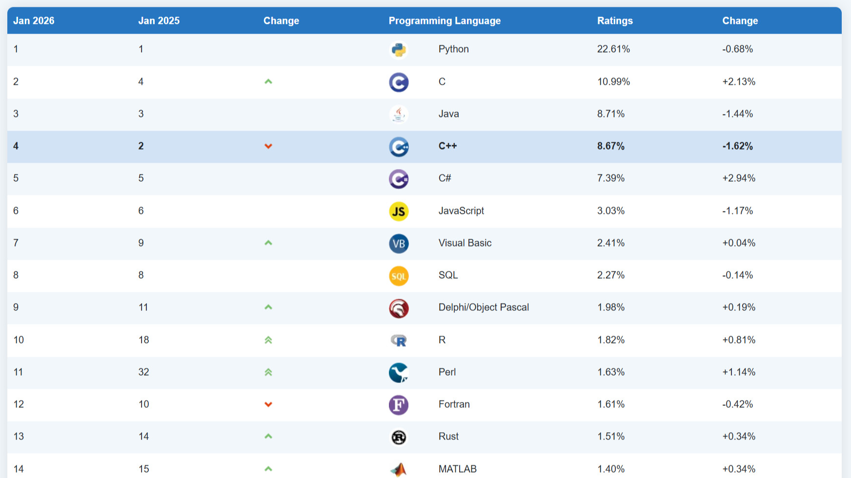 Flutter 这么火，为啥 Dart 却总是排25名之后？