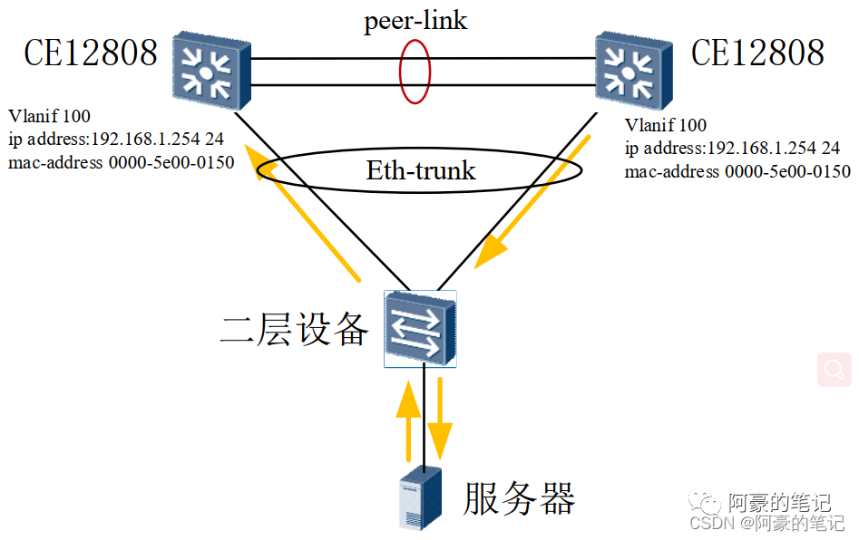 部署 M-lag 的设备只有单台可以ping通下联设备的原因分析