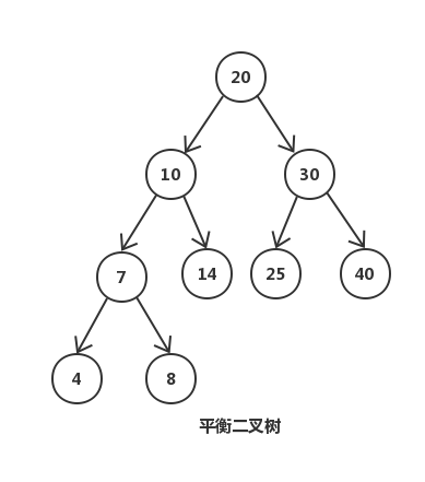 Mysql之B树