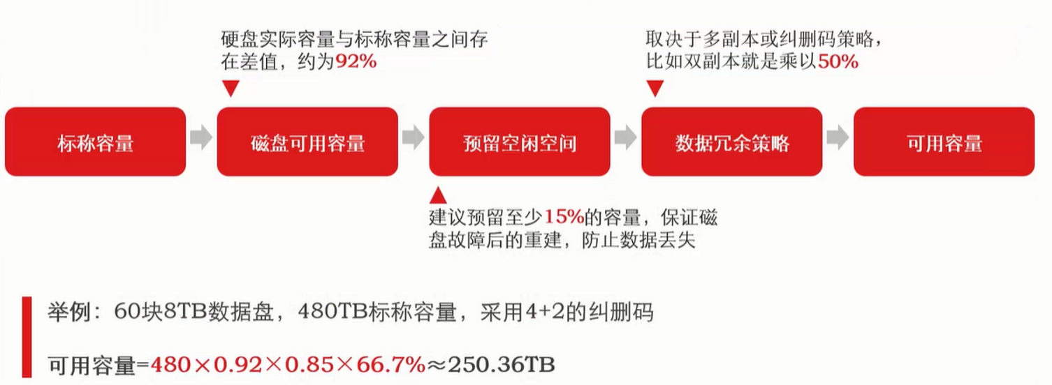 副本和就删码