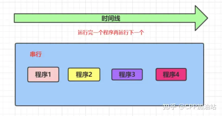 进程线程、并行并发