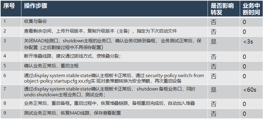 H3C之防火墙拆堆叠升级