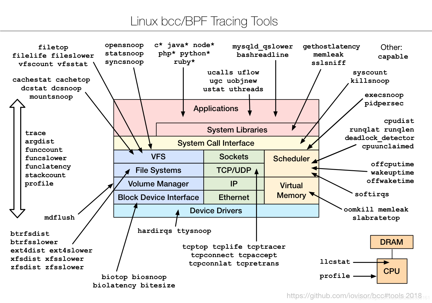 Linux之性能调优