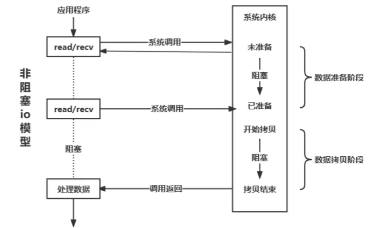 阻塞IO  非阻塞IO