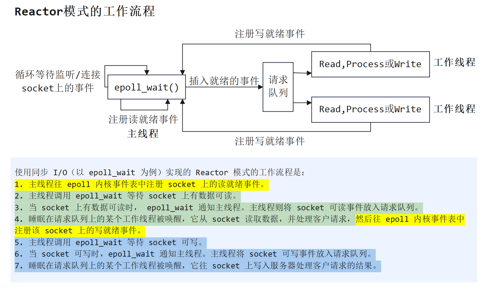 Reactor模式的工作处理流程