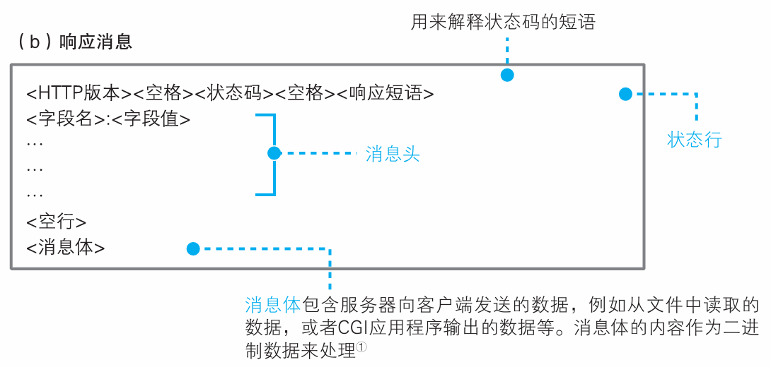 1 浏览器生成消息