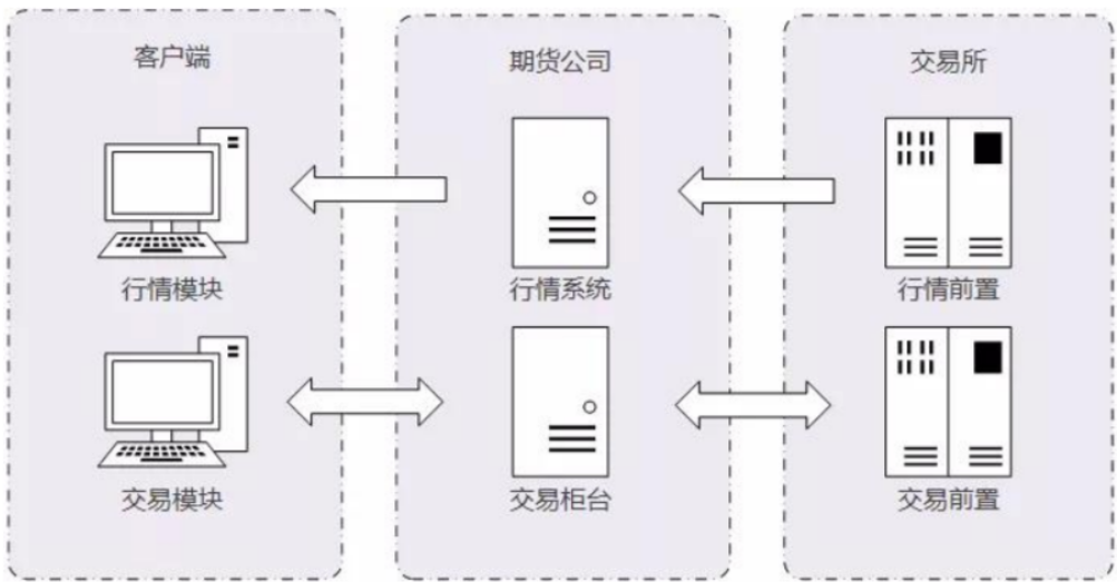 交易柜台系统技术名词