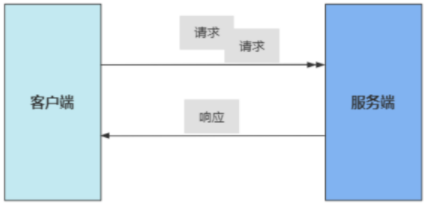 客户端流式RPC