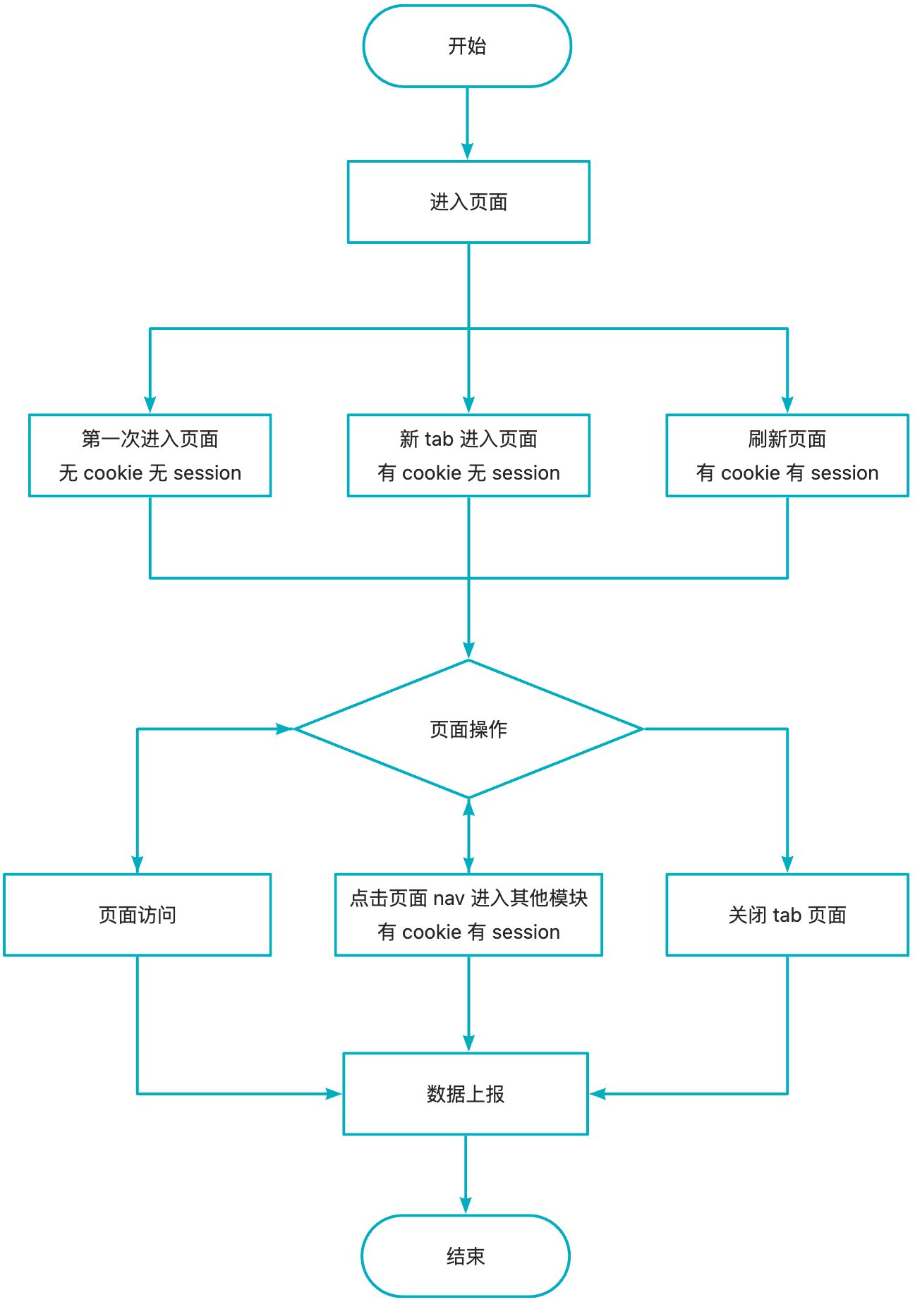 JS 监听用户页面访问&页面关闭并进行数据上报操作