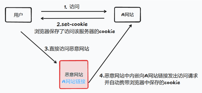 详解csrf（跨站请求伪造）