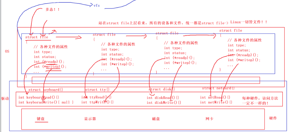 一切皆文件