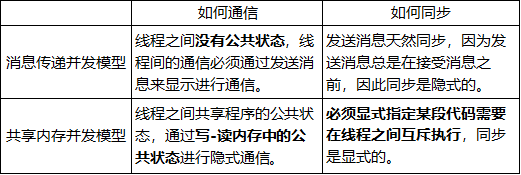 深入浅出Java多线程(六)：Java内存模型