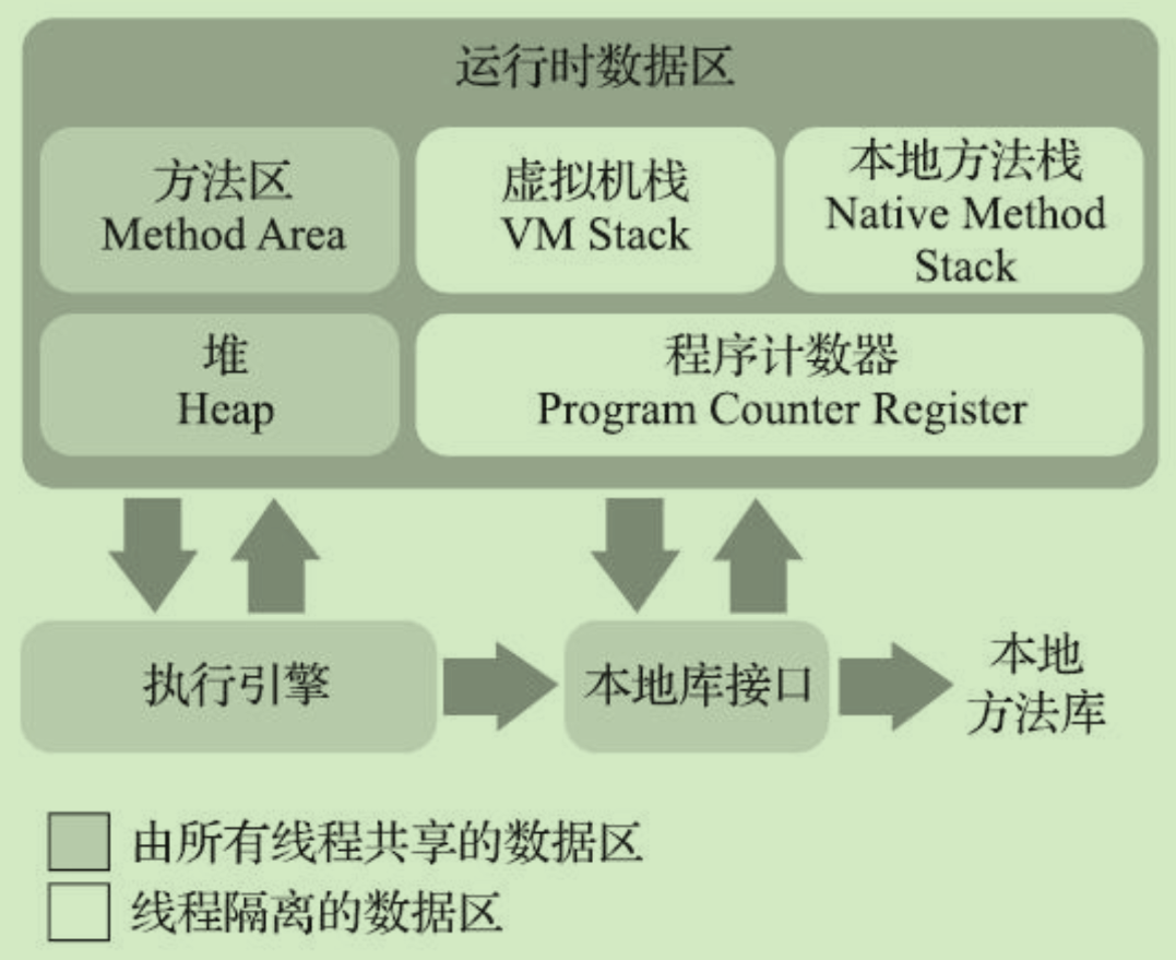 Java虛擬機器執行時資料區