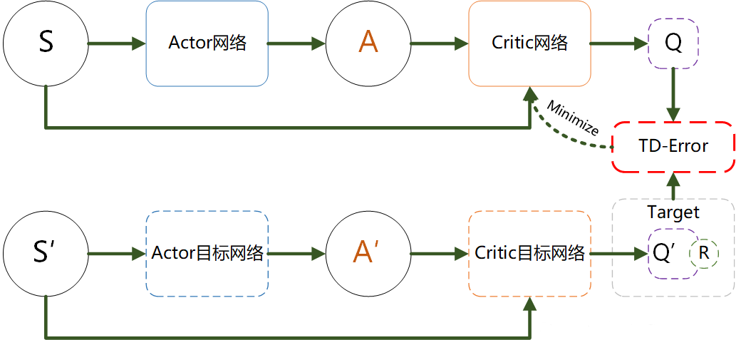 強化學習演算法筆記之【DDPG演算法】