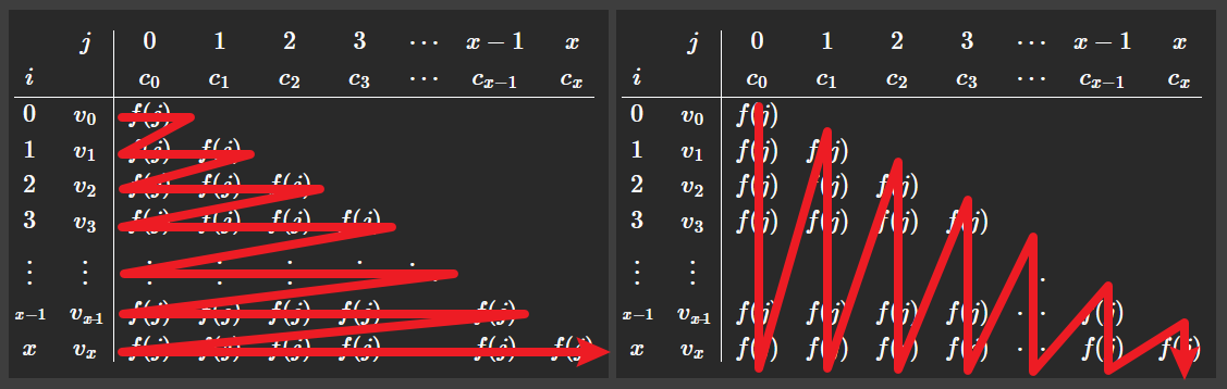 先枚举行（左）；先枚举列（右）