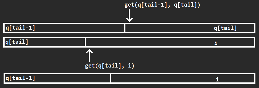 $\operatorname{get}(q_{\mathtt{tail}-1},q_{\mathtt{tail}})\geq\operatorname{get}(q_{\mathtt{tail}},i)$