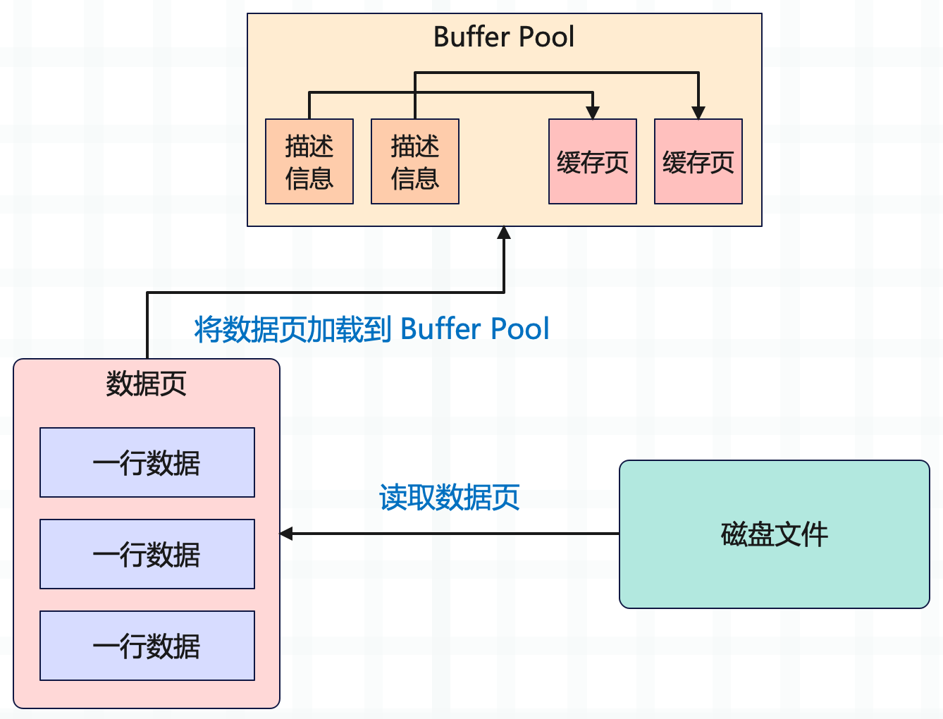 深度解密 MySQL 的 Buffer Pool - 万明珠 - 博客园