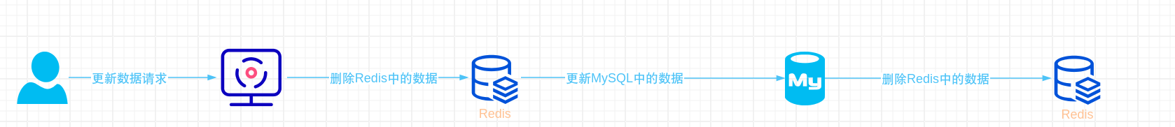 如何保证MySQL和Redis数据一致性？