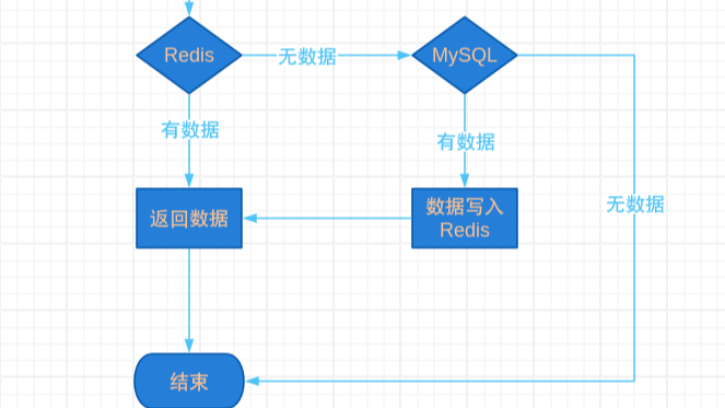 如何保证MySQL和Redis数据一致性？