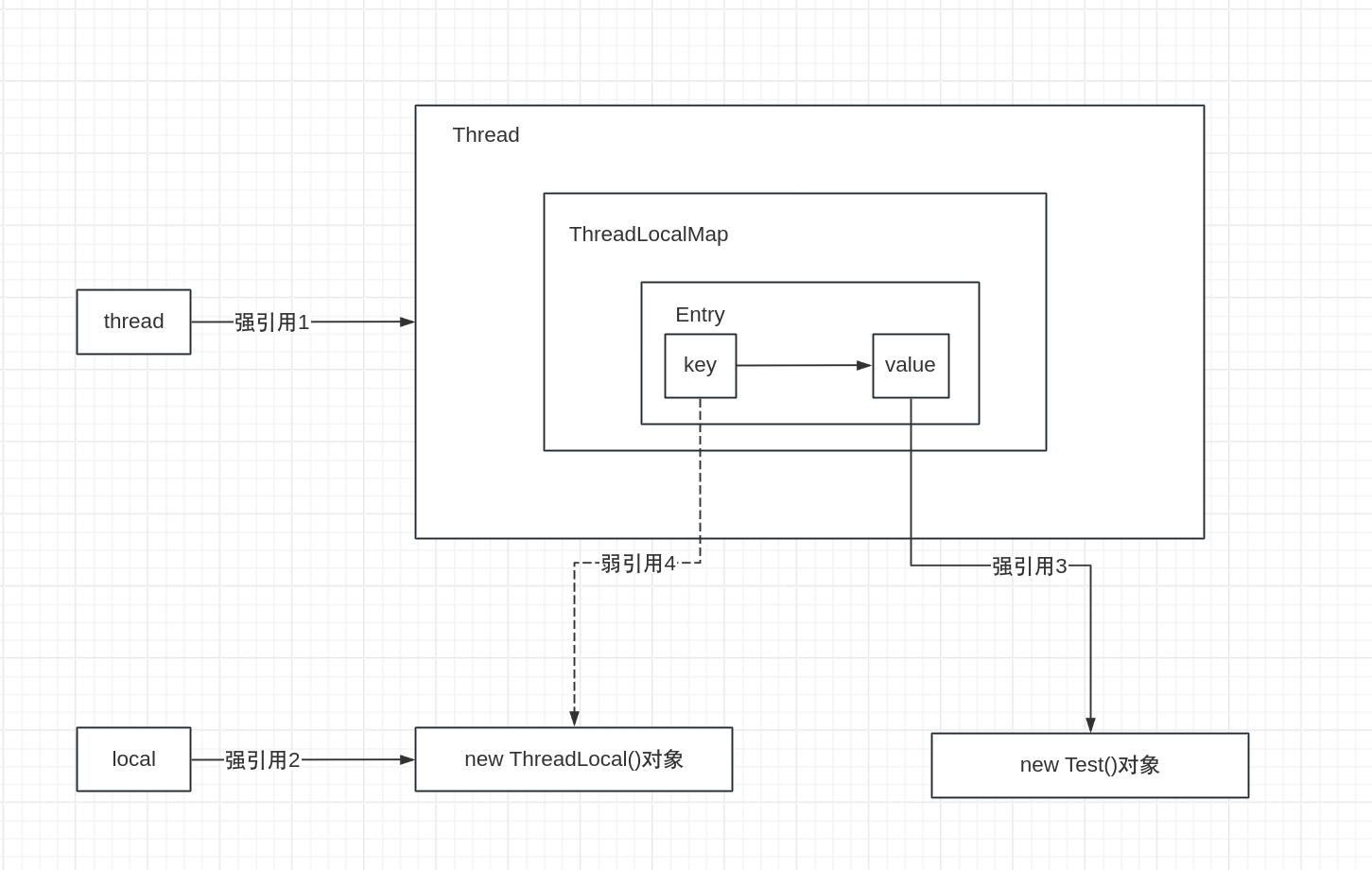 ThreadLocal真会内存泄漏？