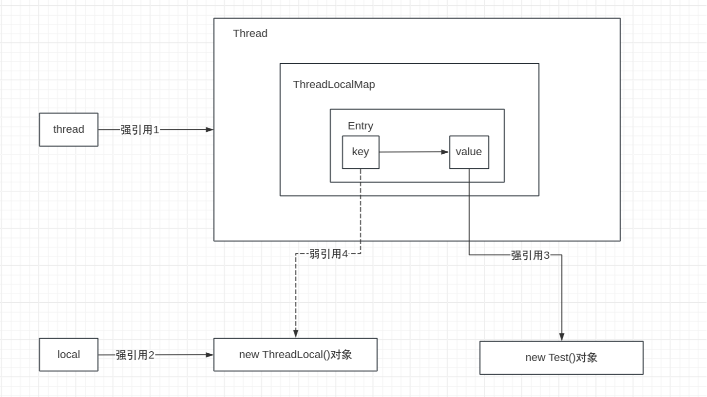 ThreadLocal真会内存泄漏？