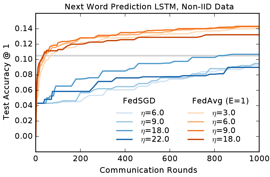 联邦学习开山之作Communication-Efficient Learning of Deep Networks from Decentralized Data