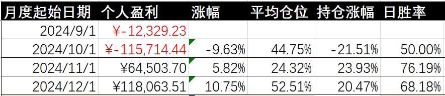 云锵投资 2024 年收益统计及 12 月简报