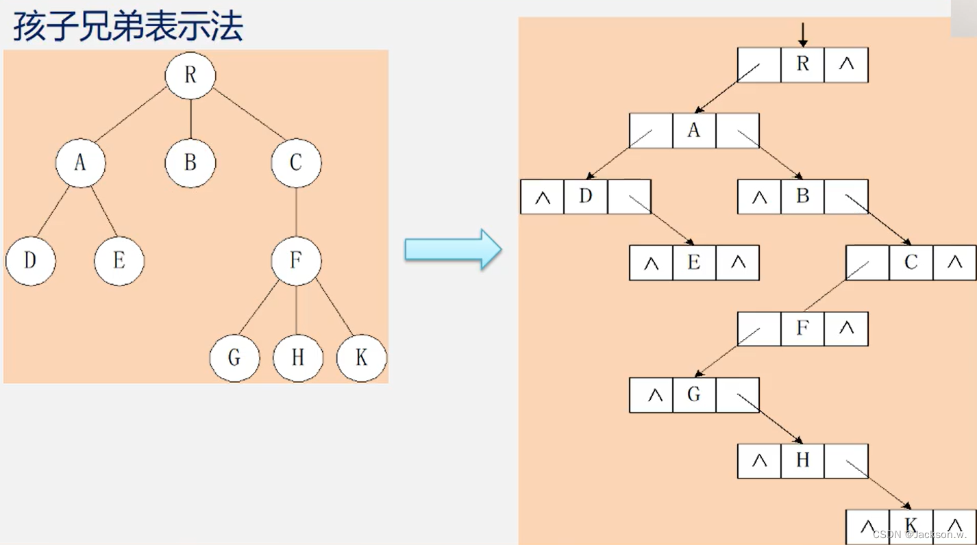 孩子兄弟表示法