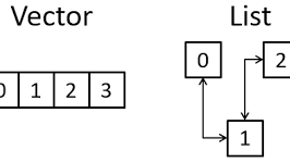 打破迷思：为什么资深C++开发者几乎总是选择vector而非list