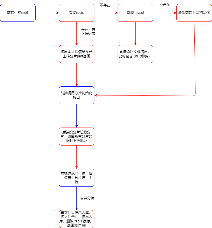 Springboot+React实现Minio文件分片上传、断点续传