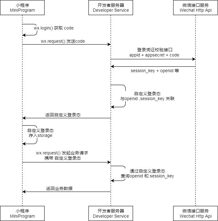 登入流程時序