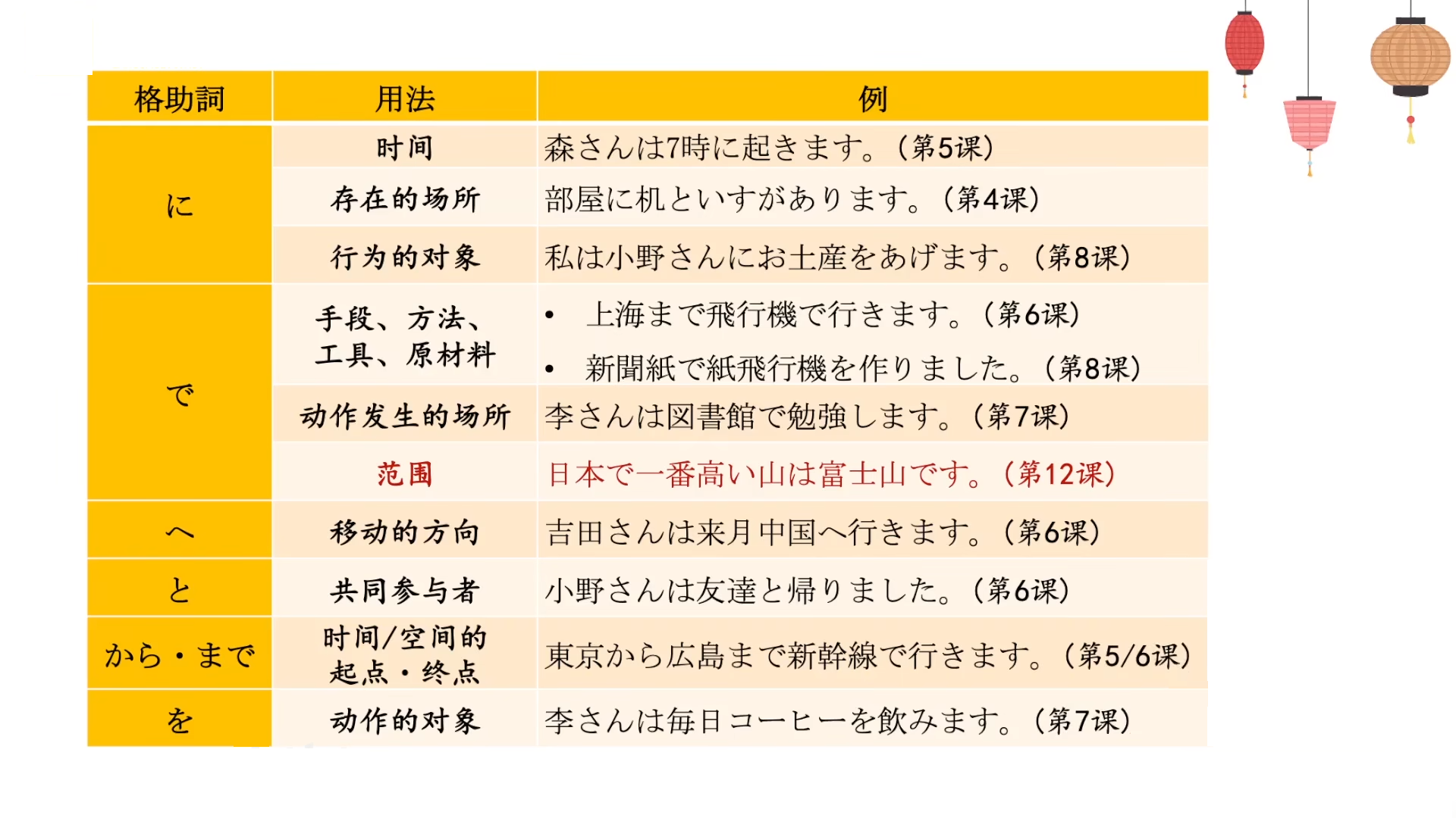 標日初級（上）——第12課