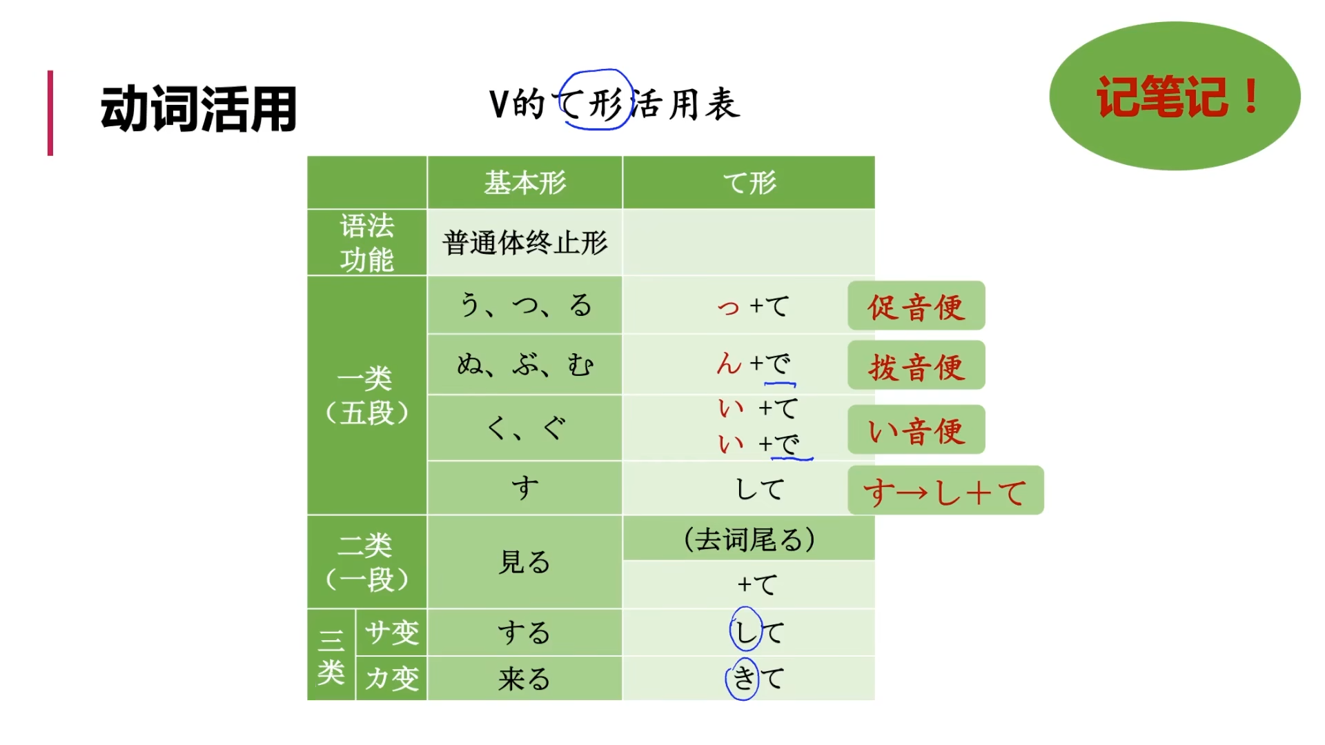 標日初級（上）——第14課（語法2）