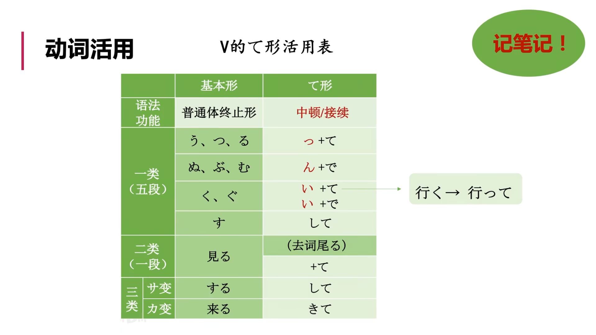 標日初級（上）——第14課（語法2）