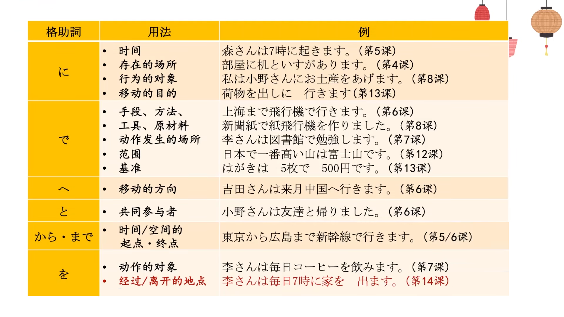 標日初級（上）——第14課（語法2）