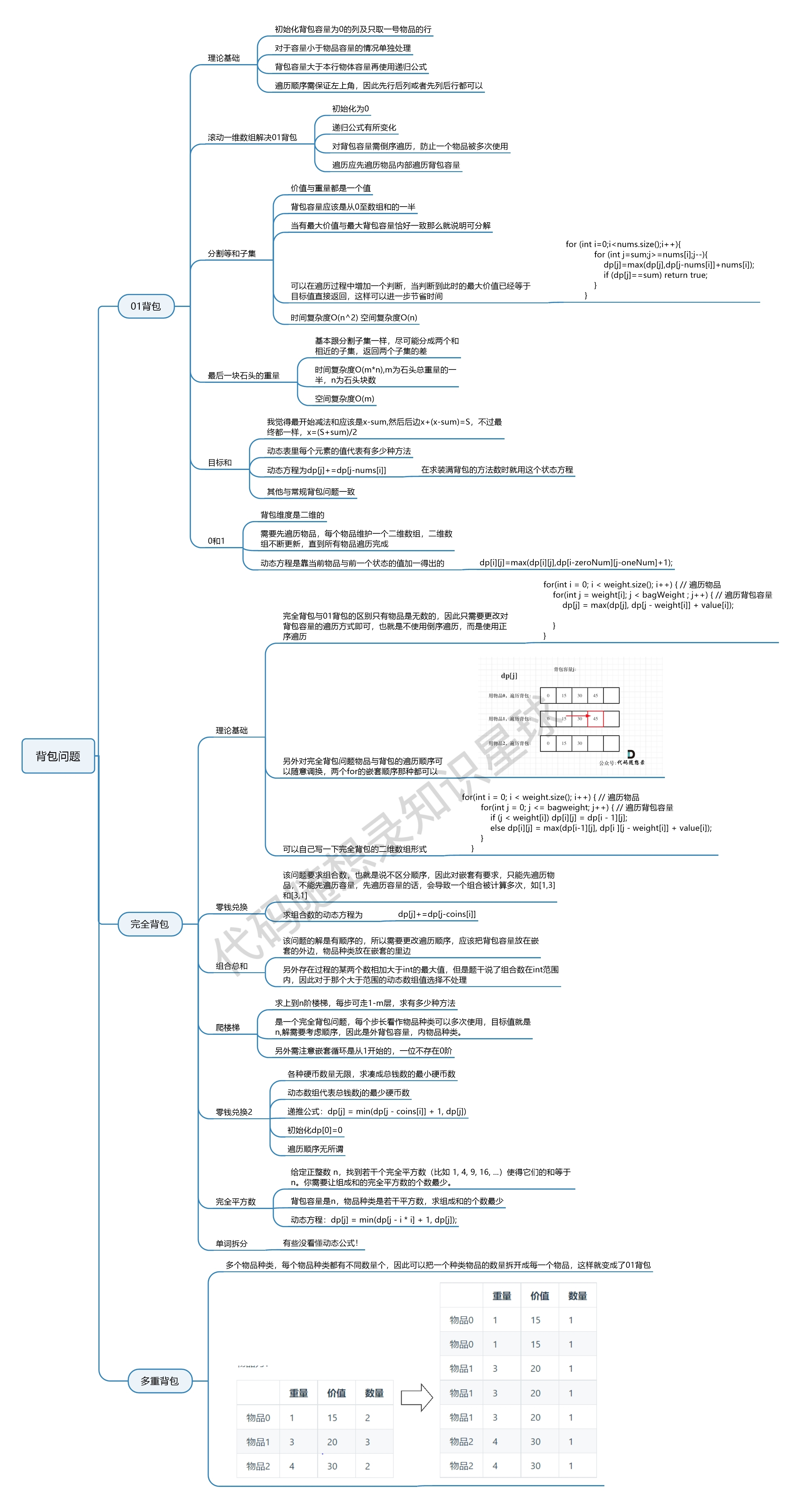 代码随想录——动态规划背包问题总结